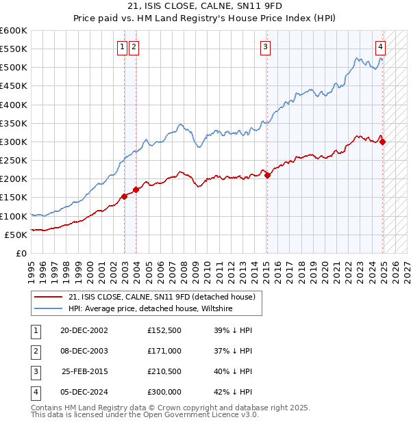 21, ISIS CLOSE, CALNE, SN11 9FD: Price paid vs HM Land Registry's House Price Index