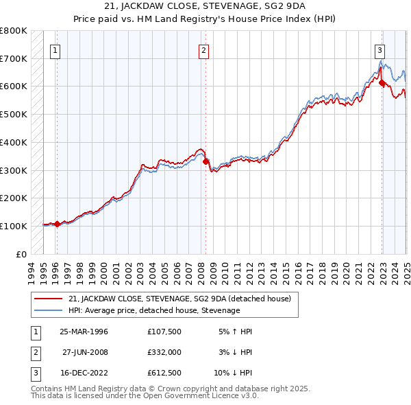 21, JACKDAW CLOSE, STEVENAGE, SG2 9DA: Price paid vs HM Land Registry's House Price Index