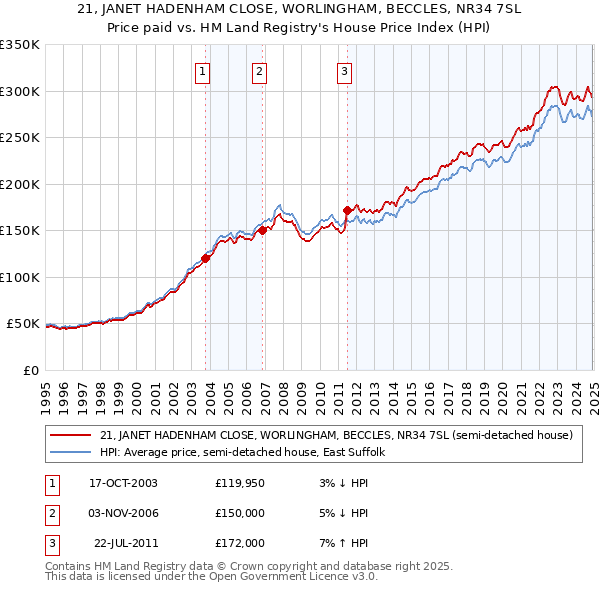 21, JANET HADENHAM CLOSE, WORLINGHAM, BECCLES, NR34 7SL: Price paid vs HM Land Registry's House Price Index