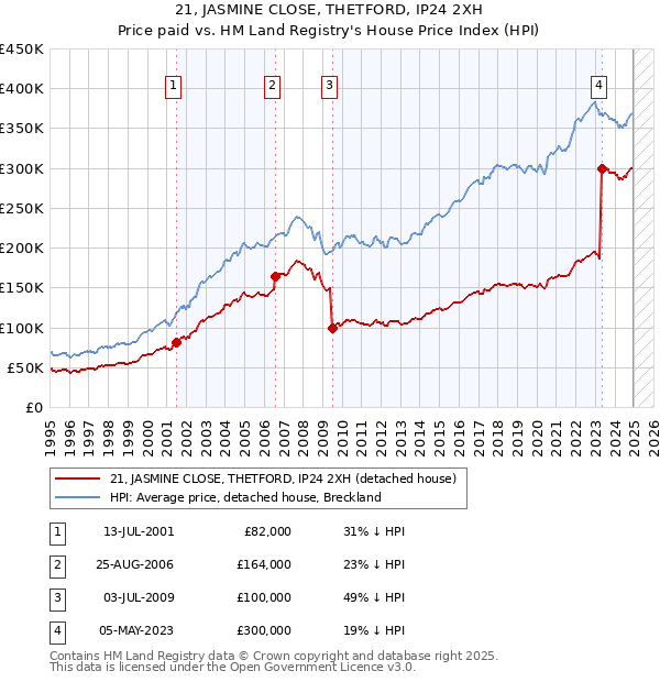 21, JASMINE CLOSE, THETFORD, IP24 2XH: Price paid vs HM Land Registry's House Price Index