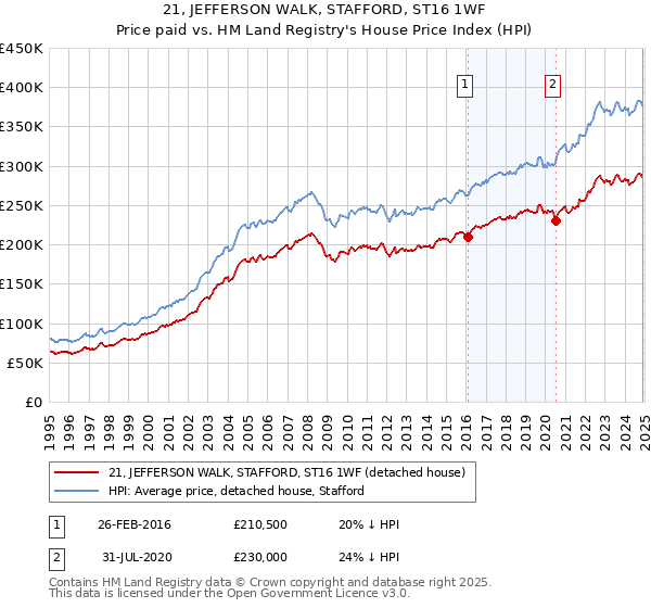 21, JEFFERSON WALK, STAFFORD, ST16 1WF: Price paid vs HM Land Registry's House Price Index