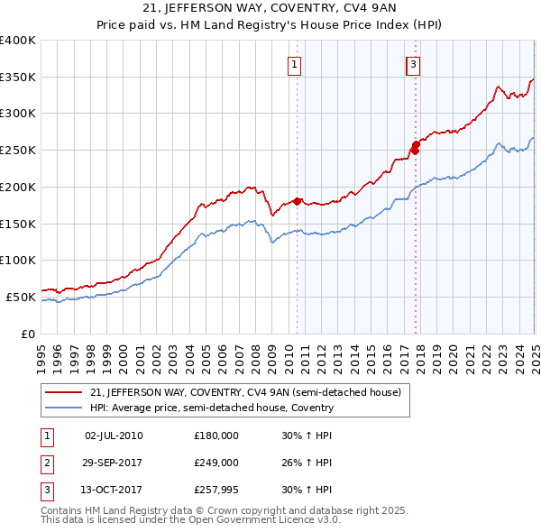21, JEFFERSON WAY, COVENTRY, CV4 9AN: Price paid vs HM Land Registry's House Price Index