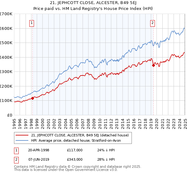 21, JEPHCOTT CLOSE, ALCESTER, B49 5EJ: Price paid vs HM Land Registry's House Price Index