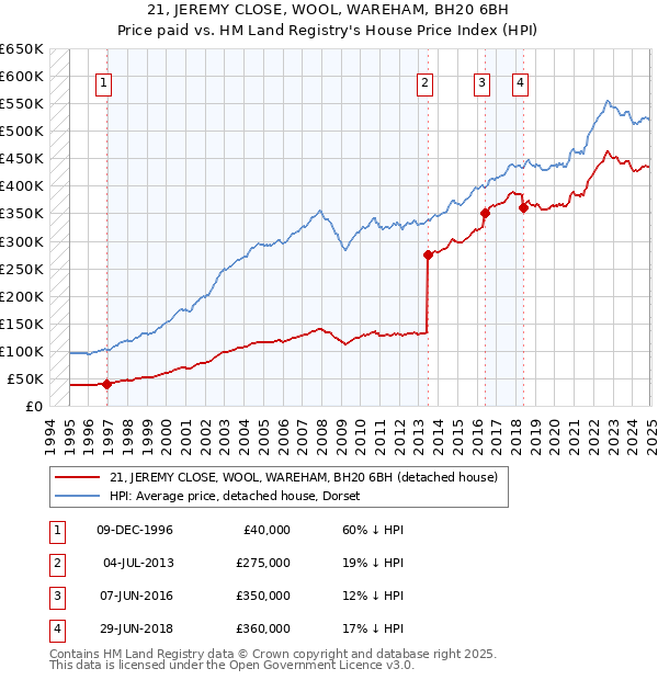21, JEREMY CLOSE, WOOL, WAREHAM, BH20 6BH: Price paid vs HM Land Registry's House Price Index