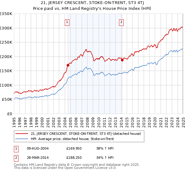 21, JERSEY CRESCENT, STOKE-ON-TRENT, ST3 4TJ: Price paid vs HM Land Registry's House Price Index
