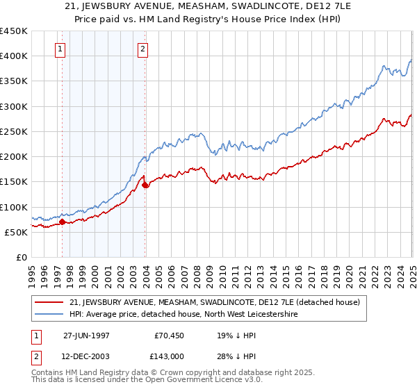21, JEWSBURY AVENUE, MEASHAM, SWADLINCOTE, DE12 7LE: Price paid vs HM Land Registry's House Price Index