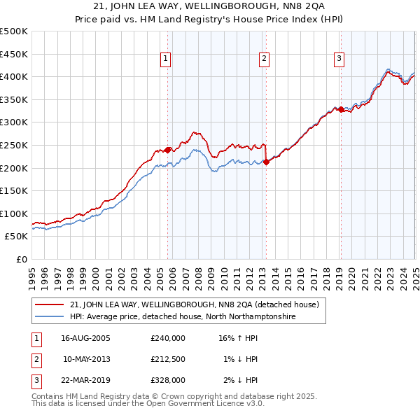 21, JOHN LEA WAY, WELLINGBOROUGH, NN8 2QA: Price paid vs HM Land Registry's House Price Index