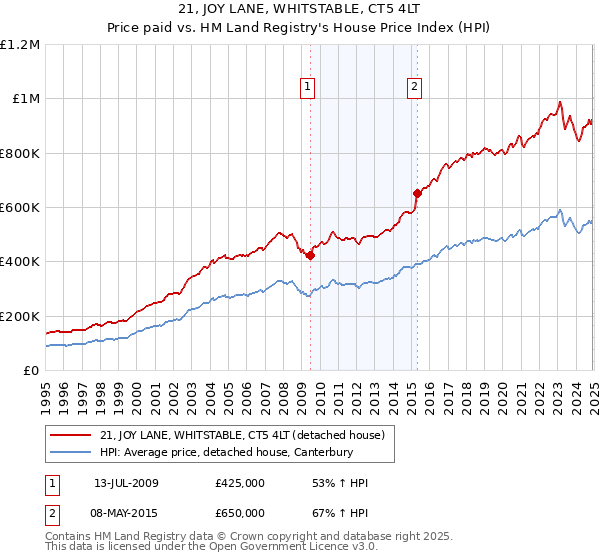 21, JOY LANE, WHITSTABLE, CT5 4LT: Price paid vs HM Land Registry's House Price Index
