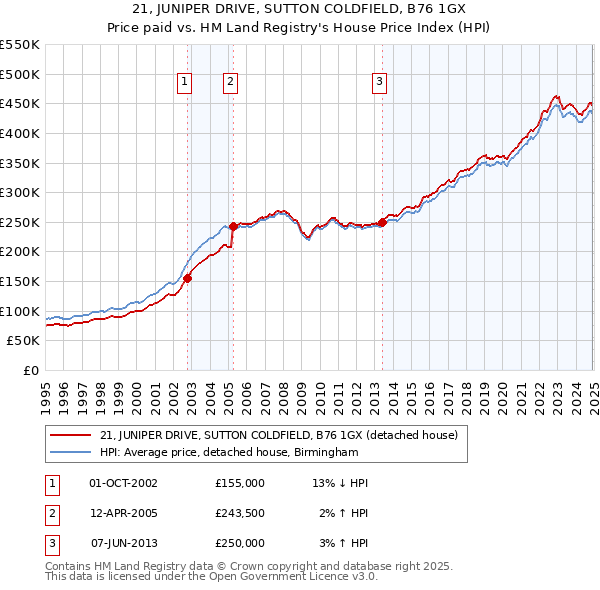 21, JUNIPER DRIVE, SUTTON COLDFIELD, B76 1GX: Price paid vs HM Land Registry's House Price Index