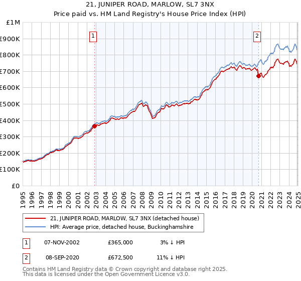 21, JUNIPER ROAD, MARLOW, SL7 3NX: Price paid vs HM Land Registry's House Price Index