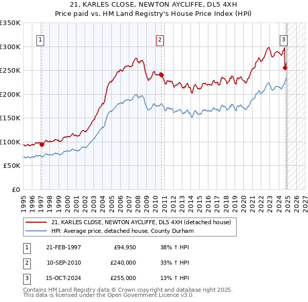21, KARLES CLOSE, NEWTON AYCLIFFE, DL5 4XH: Price paid vs HM Land Registry's House Price Index