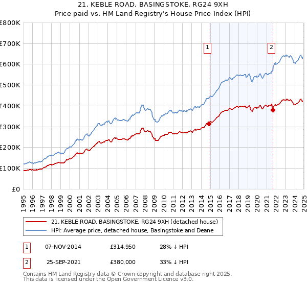 21, KEBLE ROAD, BASINGSTOKE, RG24 9XH: Price paid vs HM Land Registry's House Price Index