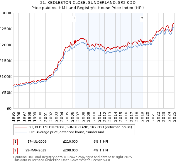 21, KEDLESTON CLOSE, SUNDERLAND, SR2 0DD: Price paid vs HM Land Registry's House Price Index