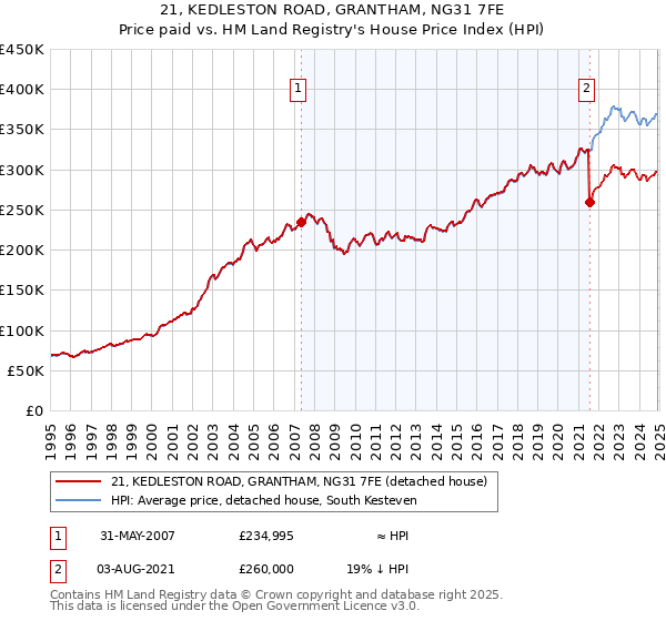 21, KEDLESTON ROAD, GRANTHAM, NG31 7FE: Price paid vs HM Land Registry's House Price Index