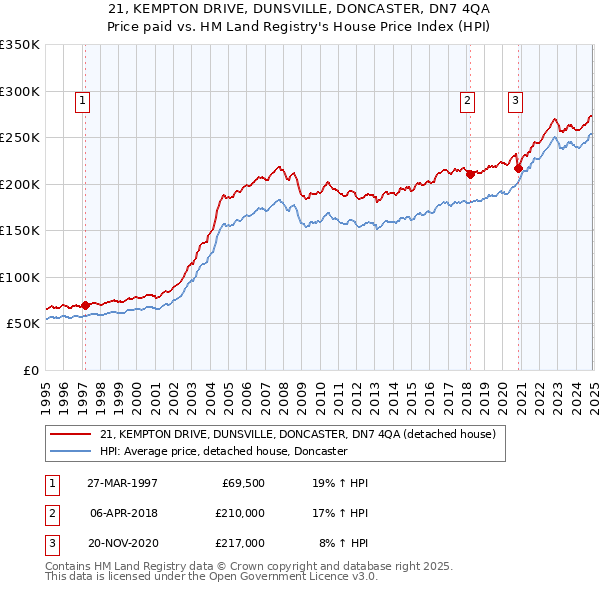 21, KEMPTON DRIVE, DUNSVILLE, DONCASTER, DN7 4QA: Price paid vs HM Land Registry's House Price Index