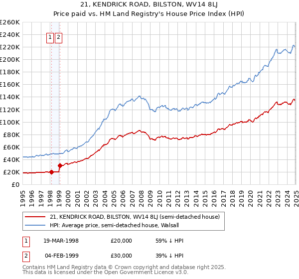 21, KENDRICK ROAD, BILSTON, WV14 8LJ: Price paid vs HM Land Registry's House Price Index