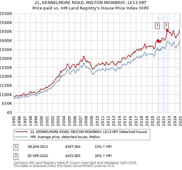 21, KENNELMORE ROAD, MELTON MOWBRAY, LE13 0RT: Price paid vs HM Land Registry's House Price Index