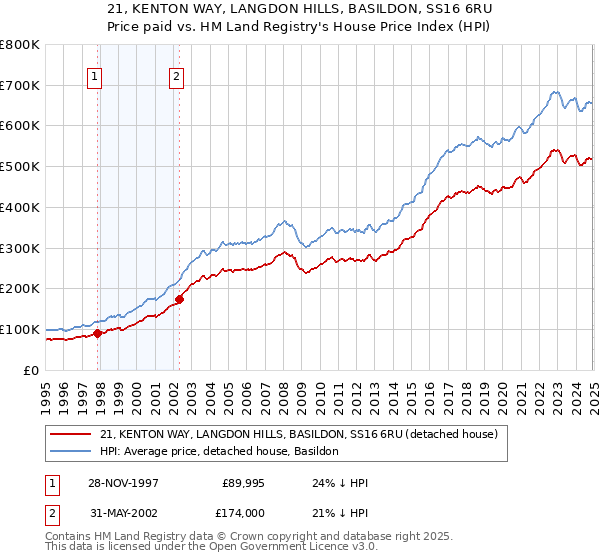 21, KENTON WAY, LANGDON HILLS, BASILDON, SS16 6RU: Price paid vs HM Land Registry's House Price Index