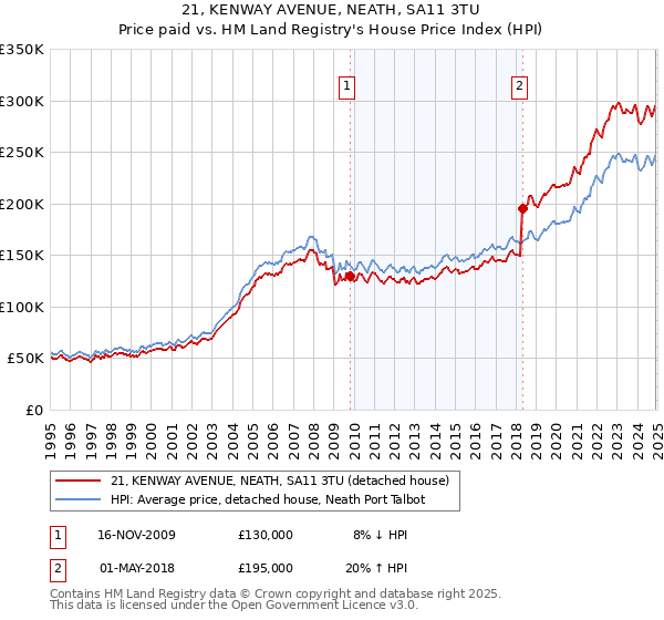 21, KENWAY AVENUE, NEATH, SA11 3TU: Price paid vs HM Land Registry's House Price Index