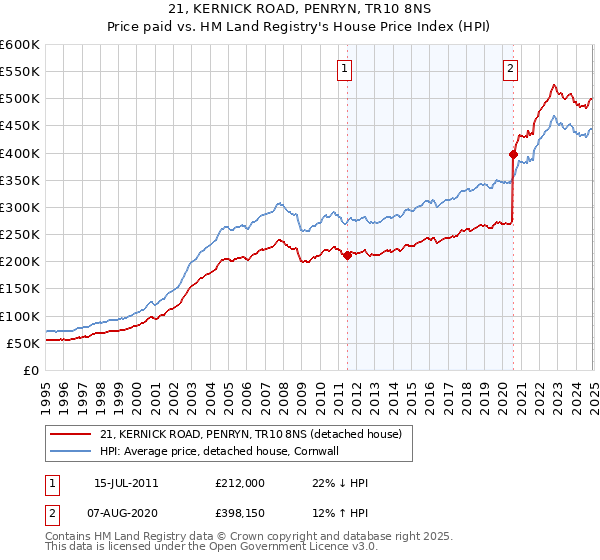 21, KERNICK ROAD, PENRYN, TR10 8NS: Price paid vs HM Land Registry's House Price Index