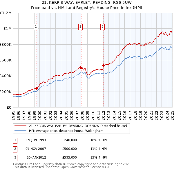21, KERRIS WAY, EARLEY, READING, RG6 5UW: Price paid vs HM Land Registry's House Price Index