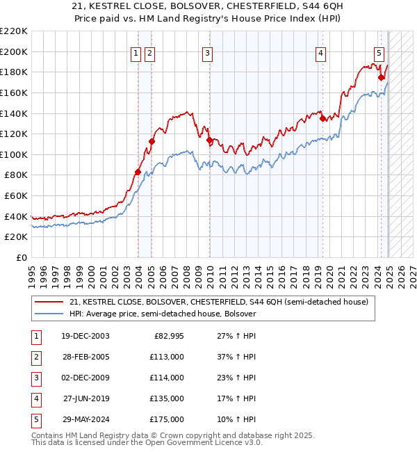 21, KESTREL CLOSE, BOLSOVER, CHESTERFIELD, S44 6QH: Price paid vs HM Land Registry's House Price Index