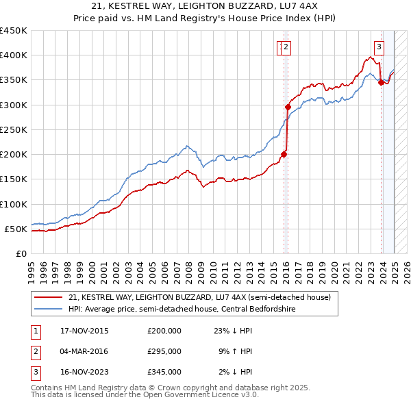 21, KESTREL WAY, LEIGHTON BUZZARD, LU7 4AX: Price paid vs HM Land Registry's House Price Index