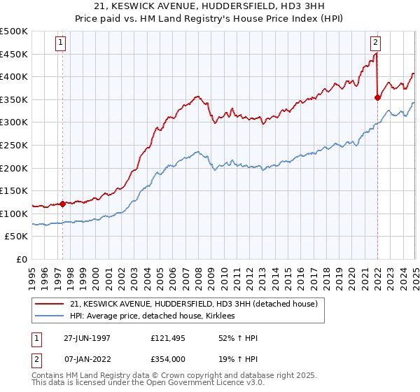 21, KESWICK AVENUE, HUDDERSFIELD, HD3 3HH: Price paid vs HM Land Registry's House Price Index
