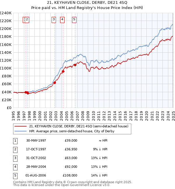 21, KEYHAVEN CLOSE, DERBY, DE21 4SQ: Price paid vs HM Land Registry's House Price Index