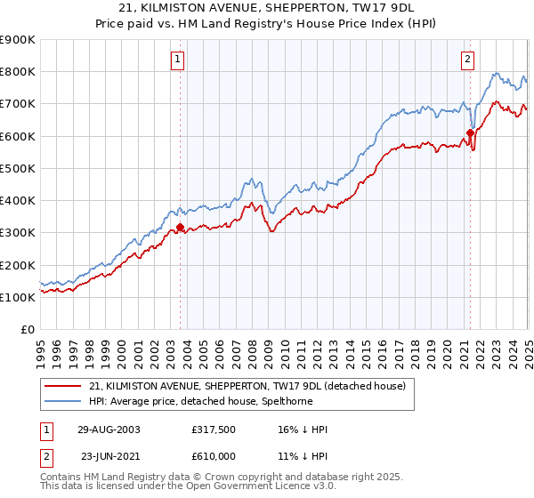 21, KILMISTON AVENUE, SHEPPERTON, TW17 9DL: Price paid vs HM Land Registry's House Price Index