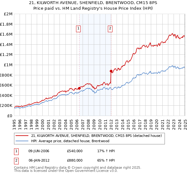 21, KILWORTH AVENUE, SHENFIELD, BRENTWOOD, CM15 8PS: Price paid vs HM Land Registry's House Price Index