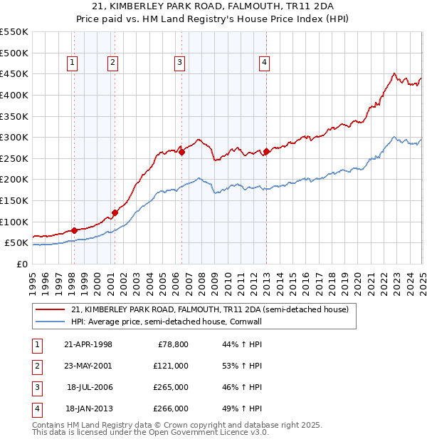 21, KIMBERLEY PARK ROAD, FALMOUTH, TR11 2DA: Price paid vs HM Land Registry's House Price Index