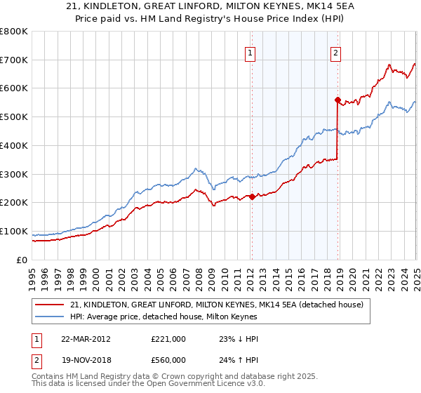 21, KINDLETON, GREAT LINFORD, MILTON KEYNES, MK14 5EA: Price paid vs HM Land Registry's House Price Index