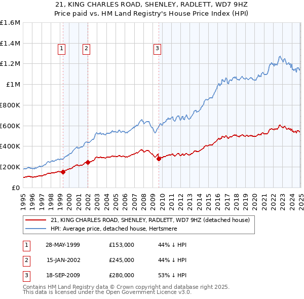 21, KING CHARLES ROAD, SHENLEY, RADLETT, WD7 9HZ: Price paid vs HM Land Registry's House Price Index