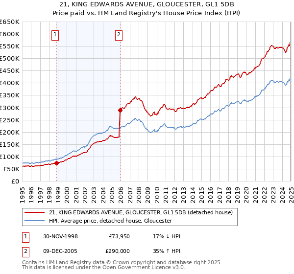 21, KING EDWARDS AVENUE, GLOUCESTER, GL1 5DB: Price paid vs HM Land Registry's House Price Index
