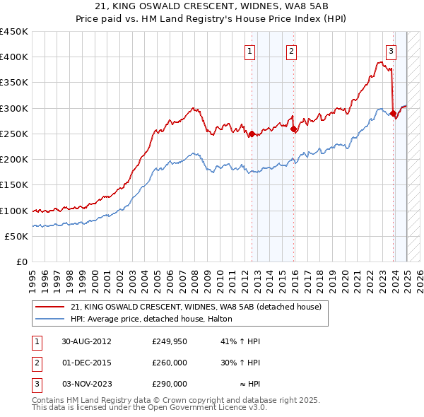 21, KING OSWALD CRESCENT, WIDNES, WA8 5AB: Price paid vs HM Land Registry's House Price Index