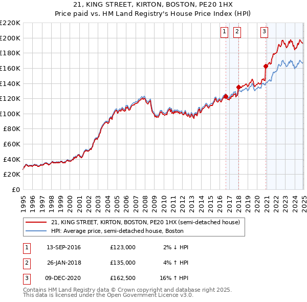 21, KING STREET, KIRTON, BOSTON, PE20 1HX: Price paid vs HM Land Registry's House Price Index