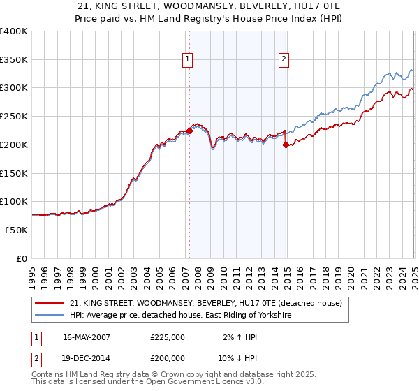 21, KING STREET, WOODMANSEY, BEVERLEY, HU17 0TE: Price paid vs HM Land Registry's House Price Index