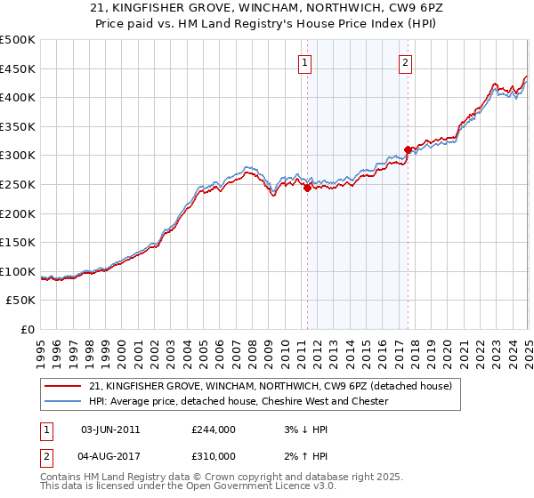 21, KINGFISHER GROVE, WINCHAM, NORTHWICH, CW9 6PZ: Price paid vs HM Land Registry's House Price Index