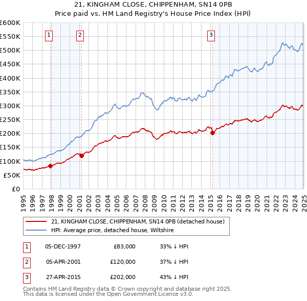 21, KINGHAM CLOSE, CHIPPENHAM, SN14 0PB: Price paid vs HM Land Registry's House Price Index