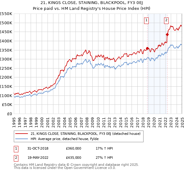 21, KINGS CLOSE, STAINING, BLACKPOOL, FY3 0EJ: Price paid vs HM Land Registry's House Price Index