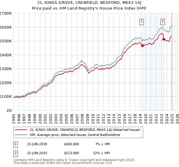 21, KINGS GROVE, CRANFIELD, BEDFORD, MK43 1AJ: Price paid vs HM Land Registry's House Price Index