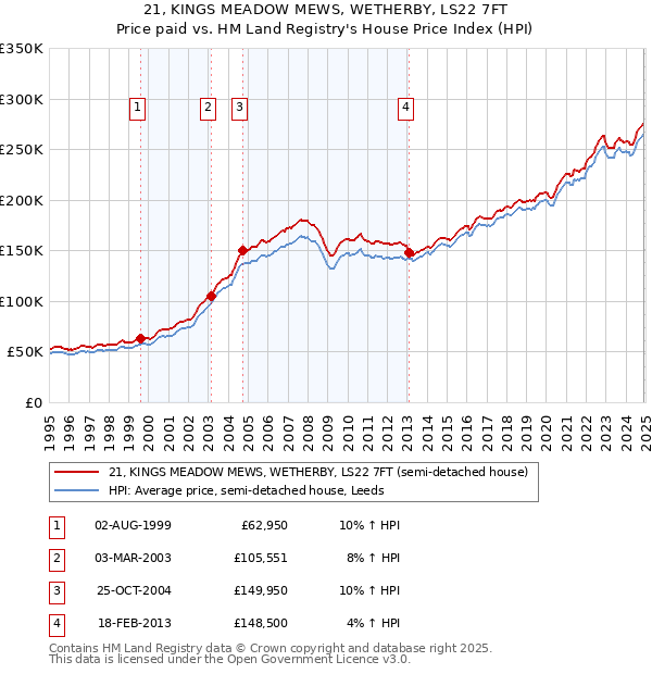 21, KINGS MEADOW MEWS, WETHERBY, LS22 7FT: Price paid vs HM Land Registry's House Price Index