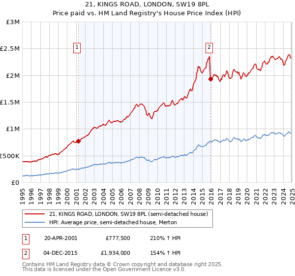 21, KINGS ROAD, LONDON, SW19 8PL: Price paid vs HM Land Registry's House Price Index