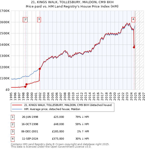 21, KINGS WALK, TOLLESBURY, MALDON, CM9 8XH: Price paid vs HM Land Registry's House Price Index