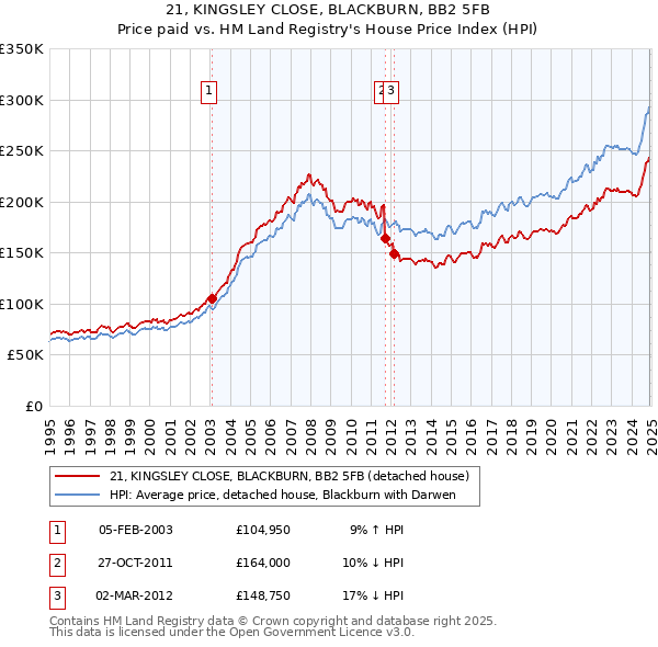 21, KINGSLEY CLOSE, BLACKBURN, BB2 5FB: Price paid vs HM Land Registry's House Price Index