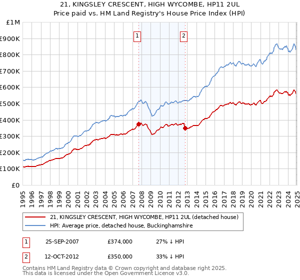 21, KINGSLEY CRESCENT, HIGH WYCOMBE, HP11 2UL: Price paid vs HM Land Registry's House Price Index