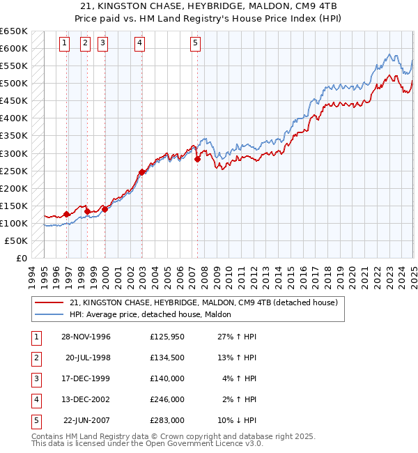 21, KINGSTON CHASE, HEYBRIDGE, MALDON, CM9 4TB: Price paid vs HM Land Registry's House Price Index