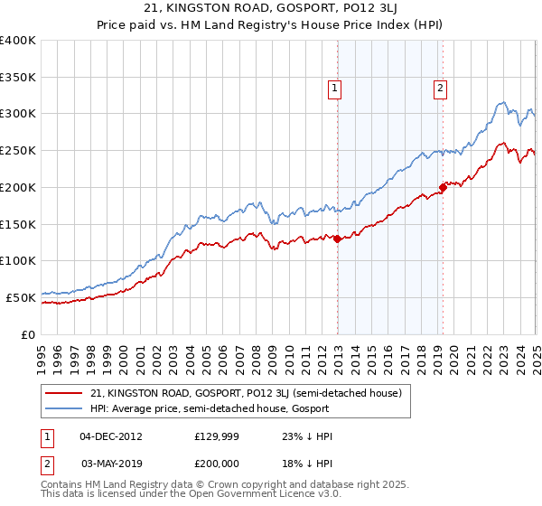 21, KINGSTON ROAD, GOSPORT, PO12 3LJ: Price paid vs HM Land Registry's House Price Index