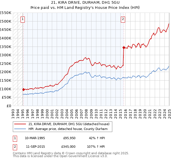 21, KIRA DRIVE, DURHAM, DH1 5GU: Price paid vs HM Land Registry's House Price Index